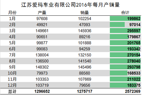 我們分析了江蘇愛瑪去年每月份的產(chǎn)銷量，發(fā)現(xiàn)了這些秘密337.png