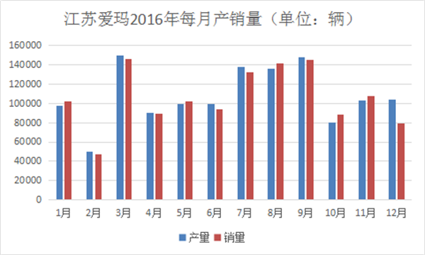 我們分析了江蘇愛瑪去年每月份的產(chǎn)銷量，發(fā)現(xiàn)了這些秘密487.png